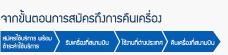 จากขั้นตอนการสมัครถึงการคืนเครื่อง