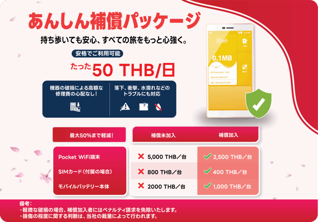 赤とピンクの広告バナー。『安心補償パッケージ』を紹介し、1日50 THBの低価格を強調するプロモーション画像。スマホの画面と緑のチェック盾のアイコンが特徴。
