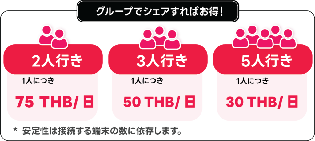 グループでシェアするとお得。2名75 THB/日、3名50 THB/日、5名30 THB/日。1人あたりの料金と注意を表示。