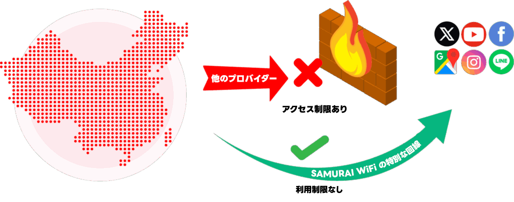 Left: dotted red globe; center shows blocked access to a fire-brick wall with a red X, signifying restriction; right shows social icons. A green curved arrow promotes SAMURAI WiFi access.