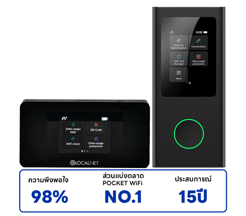 GlocalNet portable Wi‑Fi devices with a touchscreen banner showing 98% satisfaction, Pocket Wi‑Fi No.1 market share, and 15 years’ experience